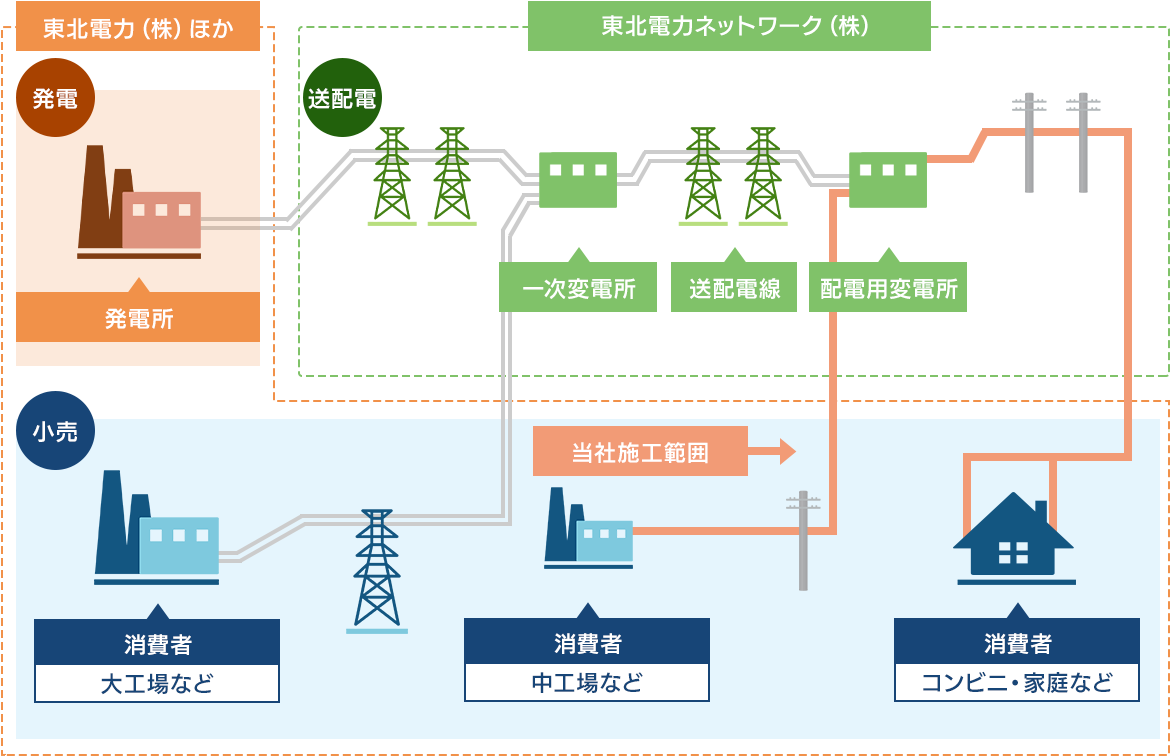 電力の供給システムと当社の業務範囲