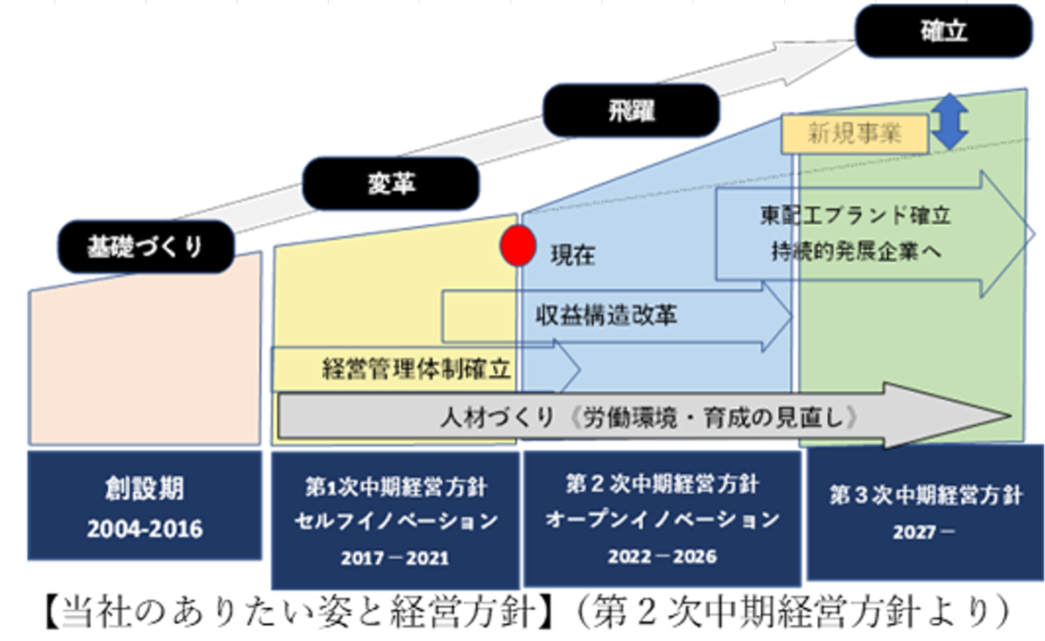 当社のありたい姿と経営方針